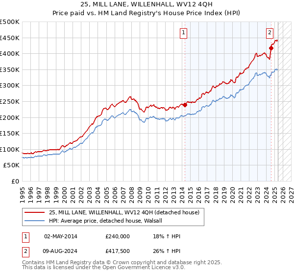 25, MILL LANE, WILLENHALL, WV12 4QH: Price paid vs HM Land Registry's House Price Index