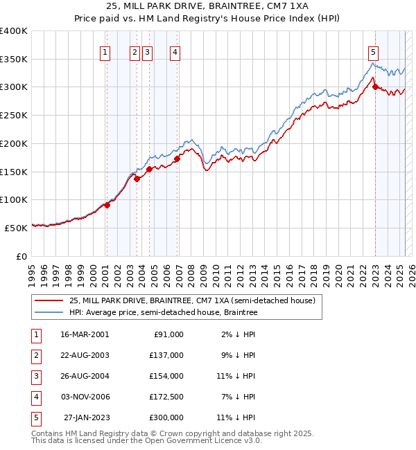 25, MILL PARK DRIVE, BRAINTREE, CM7 1XA: Price paid vs HM Land Registry's House Price Index