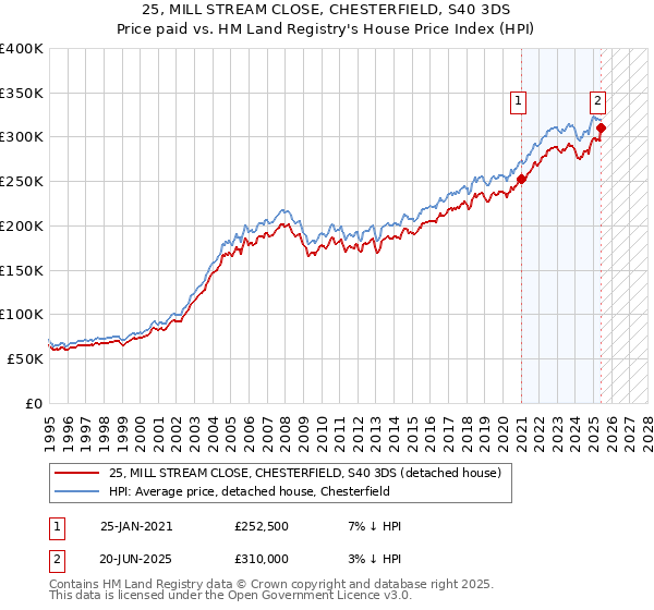 25, MILL STREAM CLOSE, CHESTERFIELD, S40 3DS: Price paid vs HM Land Registry's House Price Index