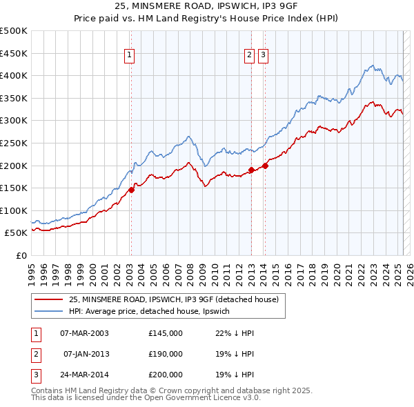 25, MINSMERE ROAD, IPSWICH, IP3 9GF: Price paid vs HM Land Registry's House Price Index