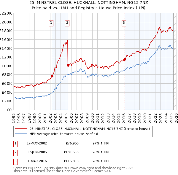 25, MINSTREL CLOSE, HUCKNALL, NOTTINGHAM, NG15 7NZ: Price paid vs HM Land Registry's House Price Index