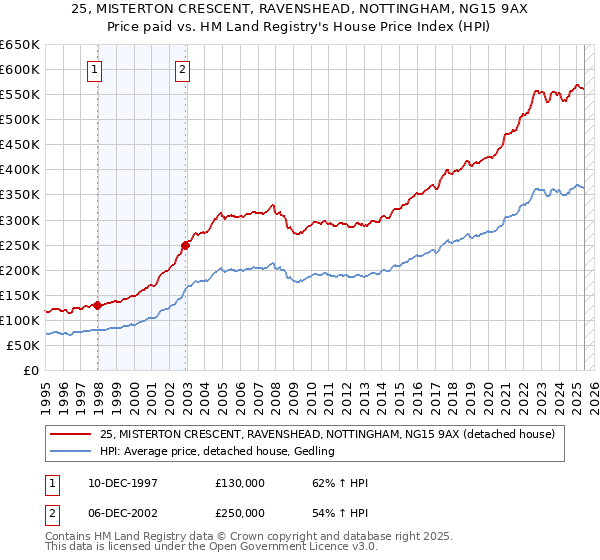 25, MISTERTON CRESCENT, RAVENSHEAD, NOTTINGHAM, NG15 9AX: Price paid vs HM Land Registry's House Price Index