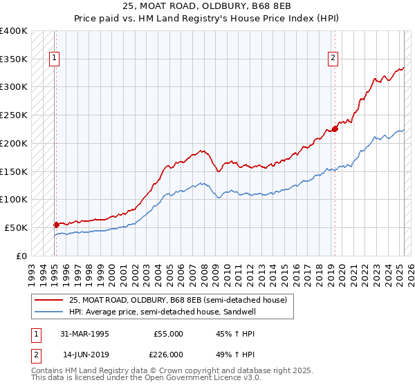 25, MOAT ROAD, OLDBURY, B68 8EB: Price paid vs HM Land Registry's House Price Index