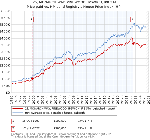25, MONARCH WAY, PINEWOOD, IPSWICH, IP8 3TA: Price paid vs HM Land Registry's House Price Index
