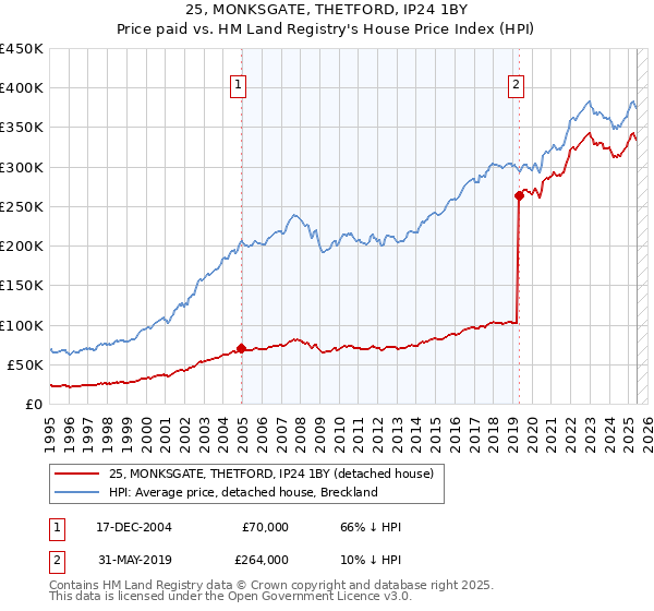 25, MONKSGATE, THETFORD, IP24 1BY: Price paid vs HM Land Registry's House Price Index
