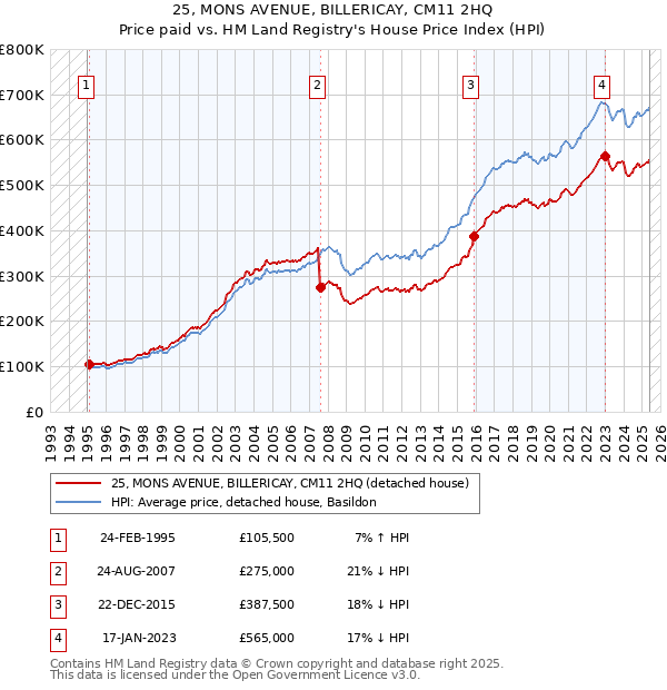 25, MONS AVENUE, BILLERICAY, CM11 2HQ: Price paid vs HM Land Registry's House Price Index