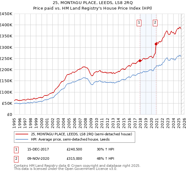25, MONTAGU PLACE, LEEDS, LS8 2RQ: Price paid vs HM Land Registry's House Price Index