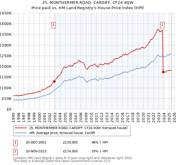 25, MONTHERMER ROAD, CARDIFF, CF24 4QW: Price paid vs HM Land Registry's House Price Index