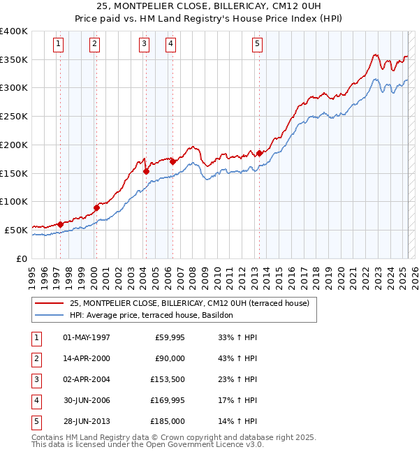 25, MONTPELIER CLOSE, BILLERICAY, CM12 0UH: Price paid vs HM Land Registry's House Price Index