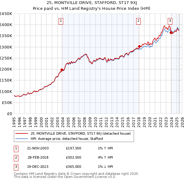 25, MONTVILLE DRIVE, STAFFORD, ST17 9XJ: Price paid vs HM Land Registry's House Price Index