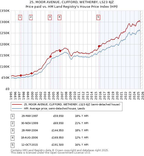 25, MOOR AVENUE, CLIFFORD, WETHERBY, LS23 6JZ: Price paid vs HM Land Registry's House Price Index