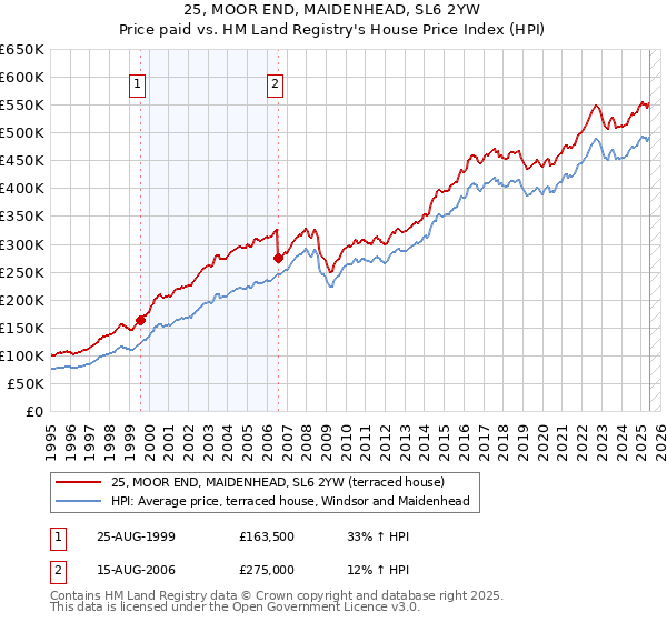 25, MOOR END, MAIDENHEAD, SL6 2YW: Price paid vs HM Land Registry's House Price Index
