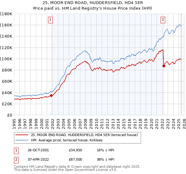25, MOOR END ROAD, HUDDERSFIELD, HD4 5ER: Price paid vs HM Land Registry's House Price Index