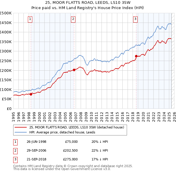 25, MOOR FLATTS ROAD, LEEDS, LS10 3SW: Price paid vs HM Land Registry's House Price Index