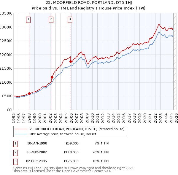 25, MOORFIELD ROAD, PORTLAND, DT5 1HJ: Price paid vs HM Land Registry's House Price Index