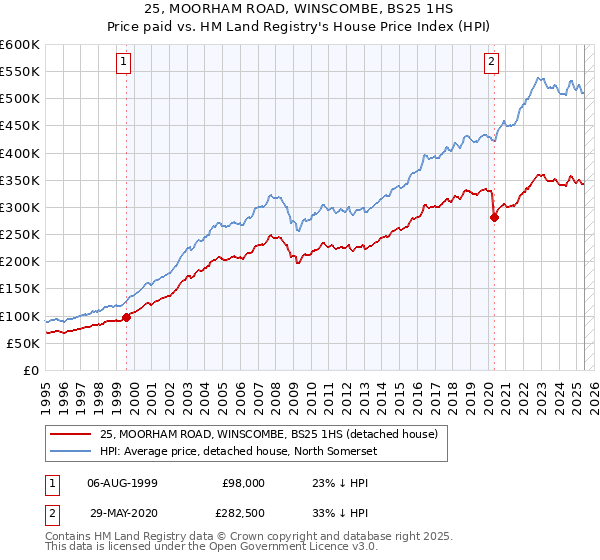 25, MOORHAM ROAD, WINSCOMBE, BS25 1HS: Price paid vs HM Land Registry's House Price Index
