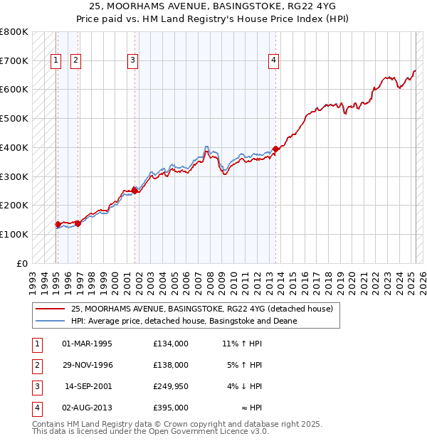 25, MOORHAMS AVENUE, BASINGSTOKE, RG22 4YG: Price paid vs HM Land Registry's House Price Index