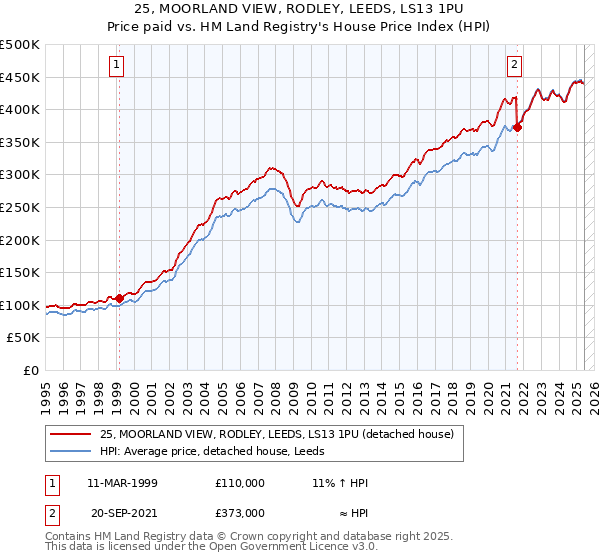 25, MOORLAND VIEW, RODLEY, LEEDS, LS13 1PU: Price paid vs HM Land Registry's House Price Index