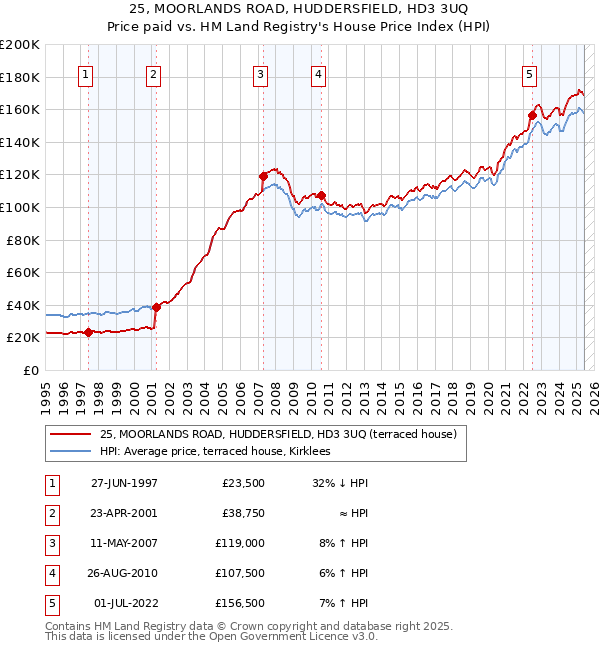 25, MOORLANDS ROAD, HUDDERSFIELD, HD3 3UQ: Price paid vs HM Land Registry's House Price Index