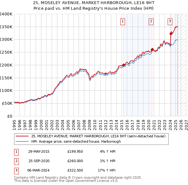 25, MOSELEY AVENUE, MARKET HARBOROUGH, LE16 9HT: Price paid vs HM Land Registry's House Price Index
