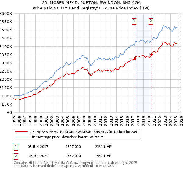 25, MOSES MEAD, PURTON, SWINDON, SN5 4GA: Price paid vs HM Land Registry's House Price Index