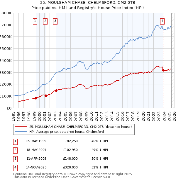 25, MOULSHAM CHASE, CHELMSFORD, CM2 0TB: Price paid vs HM Land Registry's House Price Index