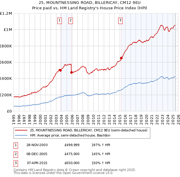 25, MOUNTNESSING ROAD, BILLERICAY, CM12 9EU: Price paid vs HM Land Registry's House Price Index