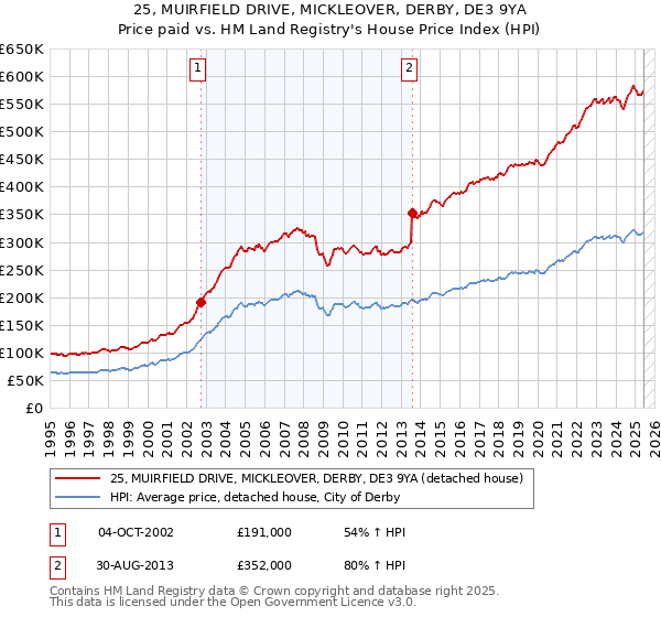 25, MUIRFIELD DRIVE, MICKLEOVER, DERBY, DE3 9YA: Price paid vs HM Land Registry's House Price Index