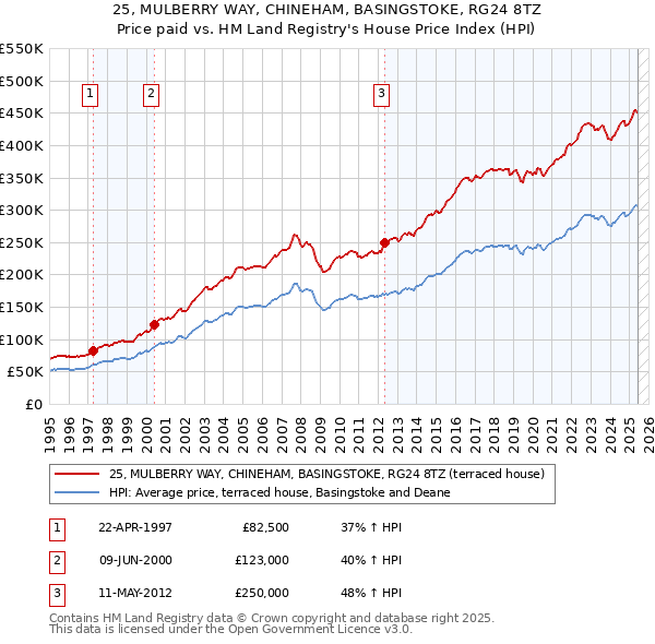 25, MULBERRY WAY, CHINEHAM, BASINGSTOKE, RG24 8TZ: Price paid vs HM Land Registry's House Price Index