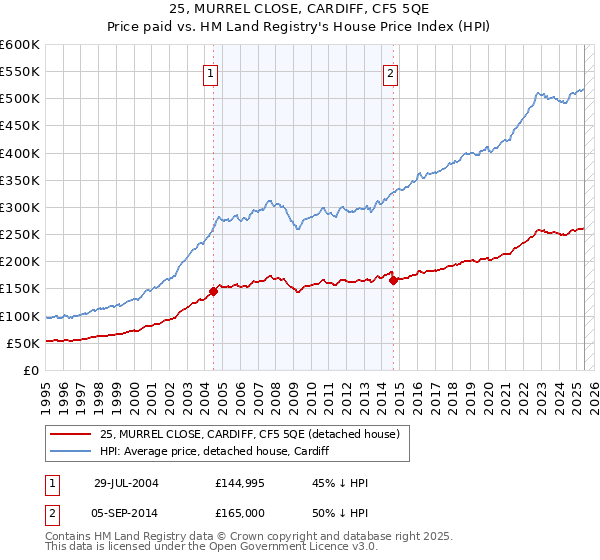 25, MURREL CLOSE, CARDIFF, CF5 5QE: Price paid vs HM Land Registry's House Price Index