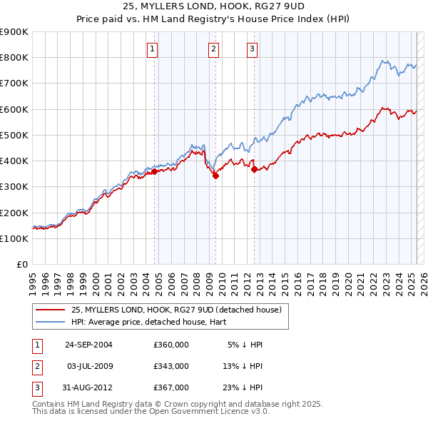 25, MYLLERS LOND, HOOK, RG27 9UD: Price paid vs HM Land Registry's House Price Index