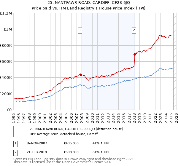 25, NANTFAWR ROAD, CARDIFF, CF23 6JQ: Price paid vs HM Land Registry's House Price Index