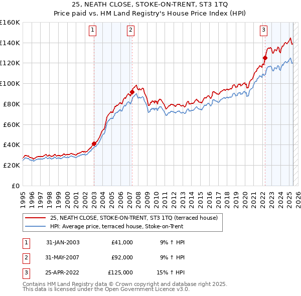 25, NEATH CLOSE, STOKE-ON-TRENT, ST3 1TQ: Price paid vs HM Land Registry's House Price Index