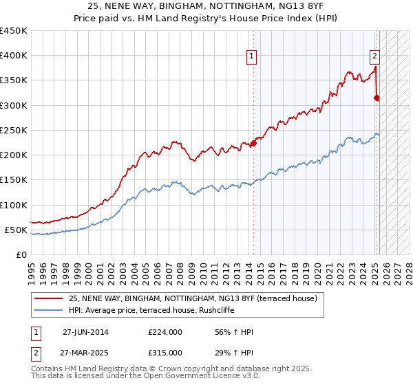 25, NENE WAY, BINGHAM, NOTTINGHAM, NG13 8YF: Price paid vs HM Land Registry's House Price Index