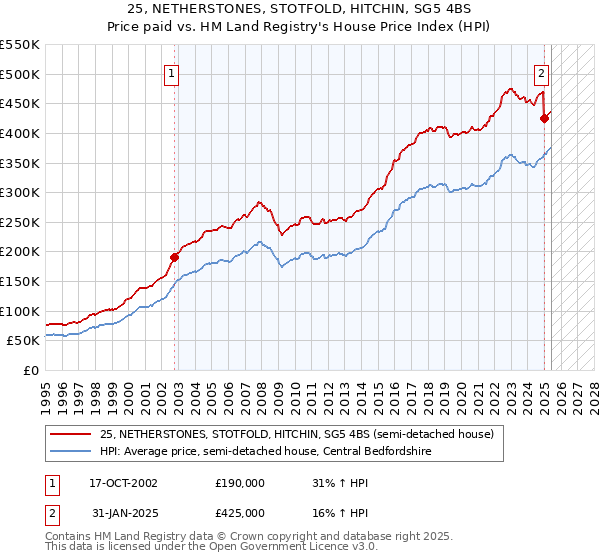 25, NETHERSTONES, STOTFOLD, HITCHIN, SG5 4BS: Price paid vs HM Land Registry's House Price Index