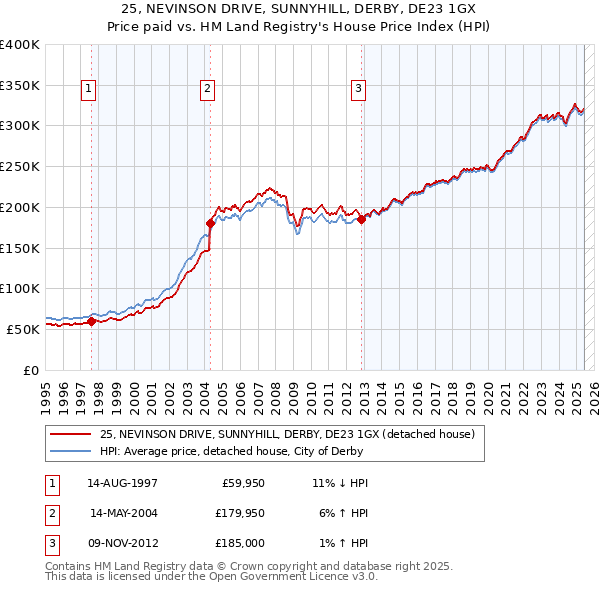 25, NEVINSON DRIVE, SUNNYHILL, DERBY, DE23 1GX: Price paid vs HM Land Registry's House Price Index