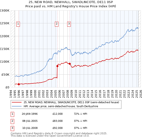 25, NEW ROAD, NEWHALL, SWADLINCOTE, DE11 0SP: Price paid vs HM Land Registry's House Price Index