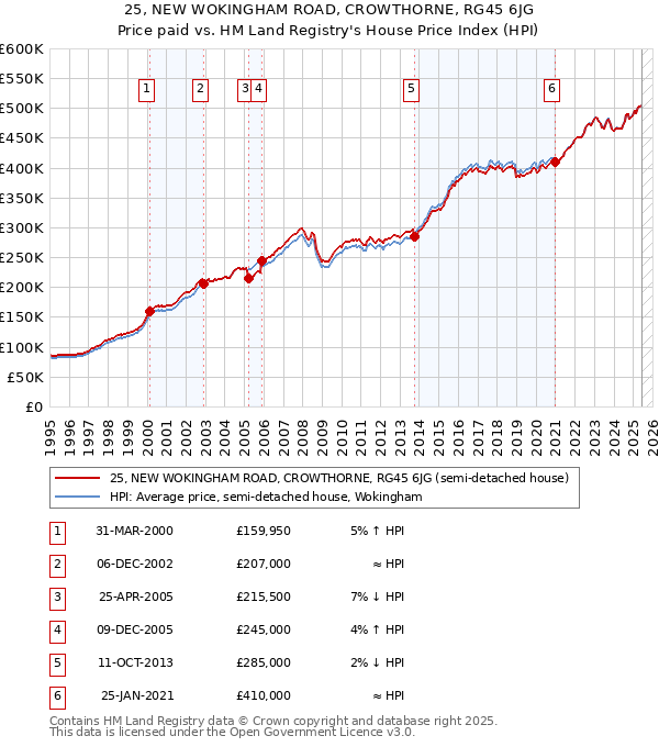 25, NEW WOKINGHAM ROAD, CROWTHORNE, RG45 6JG: Price paid vs HM Land Registry's House Price Index