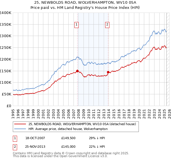 25, NEWBOLDS ROAD, WOLVERHAMPTON, WV10 0SA: Price paid vs HM Land Registry's House Price Index