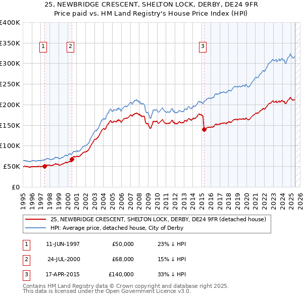 25, NEWBRIDGE CRESCENT, SHELTON LOCK, DERBY, DE24 9FR: Price paid vs HM Land Registry's House Price Index