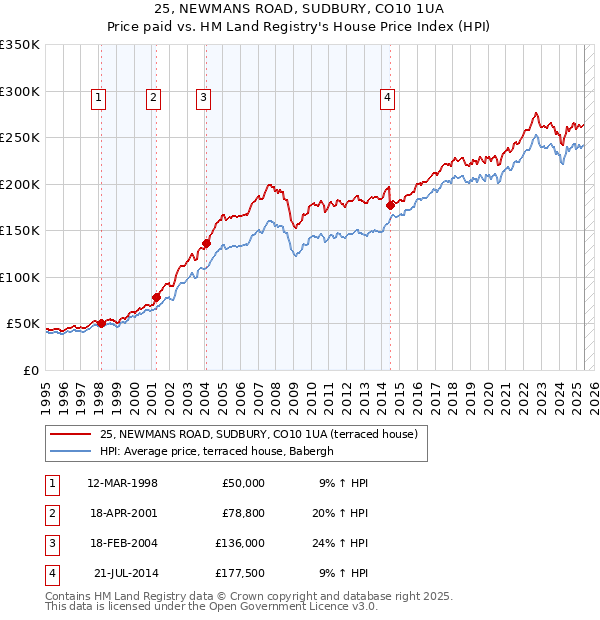 25, NEWMANS ROAD, SUDBURY, CO10 1UA: Price paid vs HM Land Registry's House Price Index