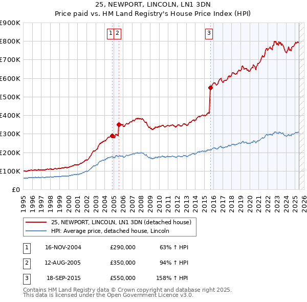 25, NEWPORT, LINCOLN, LN1 3DN: Price paid vs HM Land Registry's House Price Index