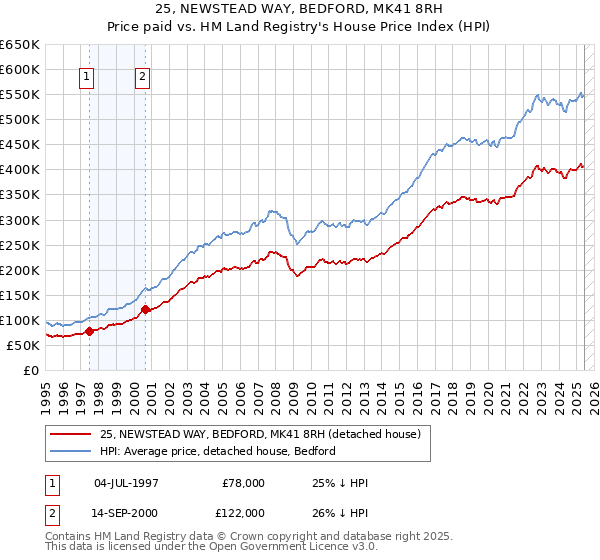 25, NEWSTEAD WAY, BEDFORD, MK41 8RH: Price paid vs HM Land Registry's House Price Index