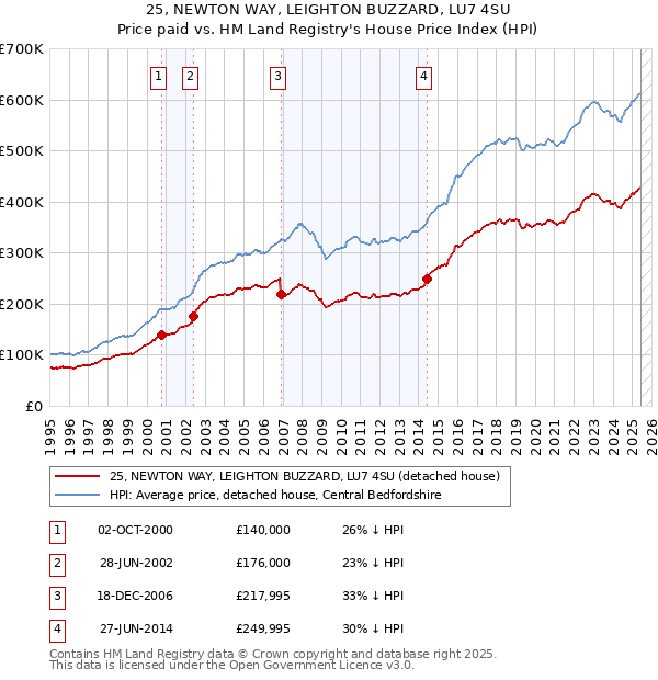 25, NEWTON WAY, LEIGHTON BUZZARD, LU7 4SU: Price paid vs HM Land Registry's House Price Index