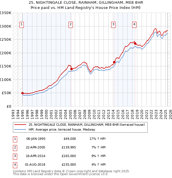 25, NIGHTINGALE CLOSE, RAINHAM, GILLINGHAM, ME8 8HR: Price paid vs HM Land Registry's House Price Index