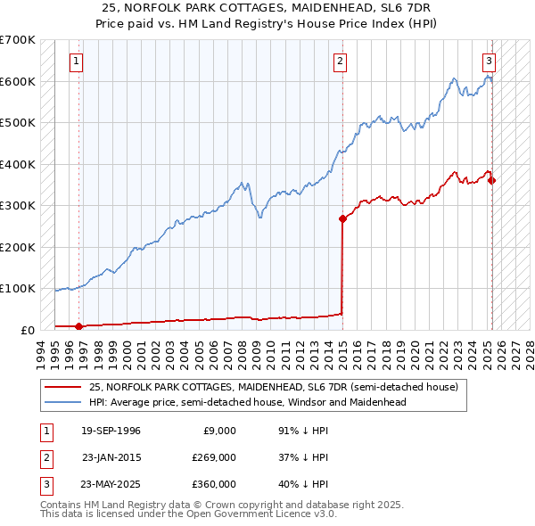 25, NORFOLK PARK COTTAGES, MAIDENHEAD, SL6 7DR: Price paid vs HM Land Registry's House Price Index