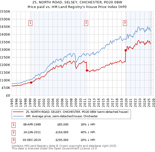 25, NORTH ROAD, SELSEY, CHICHESTER, PO20 0BW: Price paid vs HM Land Registry's House Price Index