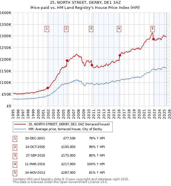 25, NORTH STREET, DERBY, DE1 3AZ: Price paid vs HM Land Registry's House Price Index