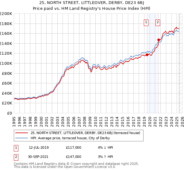 25, NORTH STREET, LITTLEOVER, DERBY, DE23 6BJ: Price paid vs HM Land Registry's House Price Index