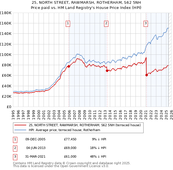 25, NORTH STREET, RAWMARSH, ROTHERHAM, S62 5NH: Price paid vs HM Land Registry's House Price Index
